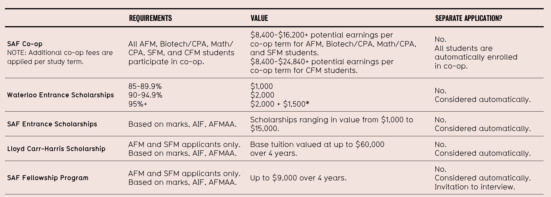 Admissions table